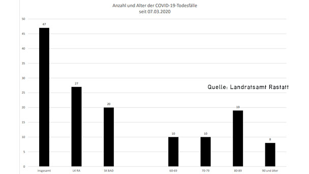 Vier Corona-Todesfälle im Landkreis Rastatt – 123 Neuinfektionen im Land- und Stadtkreis – Aktuelle Corona-Statistik Baden-Baden und weltweit