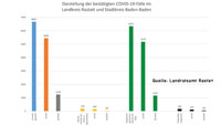 21 Neuinfektionen in Baden-Baden und Landkreis Rastatt – 178 "aktive Covid-19-Fälle" – Aktuelle Corona-Statistik Baden-Baden und weltweit
