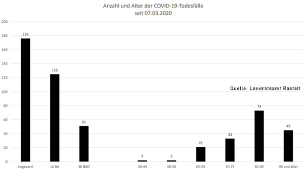 Ein neuer Corona-Todesfall im Landkreis Rastatt – 110 Neuinfektionen in Baden-Baden und Landkreis – Aktuelle Corona-Statistik Baden-Baden und weltweit