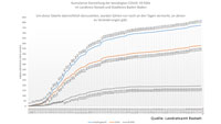 Drei neue Corona-Fälle in Baden-Baden und Landkreis Rastatt –  Aktuelle Corona-Statistik Baden-Baden und weltweit