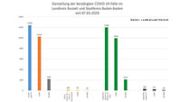 61 Corona-Neuinfektionen in Baden-Baden und Landkreis Rastatt – 140 "aktive Covid-19-Fälle" – Aktuelle Corona-Statistik