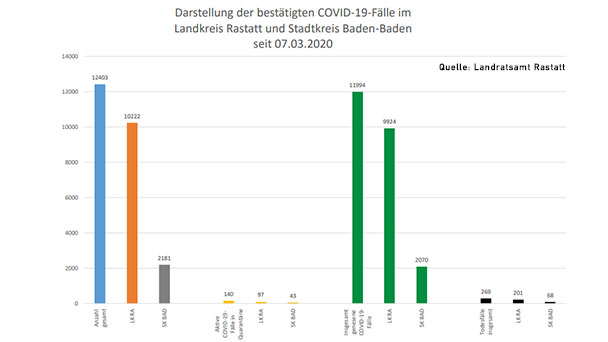 61 Corona-Neuinfektionen in Baden-Baden und Landkreis Rastatt – 140 "aktive Covid-19-Fälle" – Aktuelle Corona-Statistik 61 Corona-Neuinfektionen in Baden-Baden und Landkreis Rastatt – 140 "aktive Covid-19-Fälle" – Aktuelle Corona-Statistik