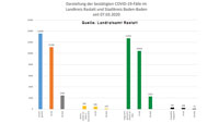 Ein neuer Corona-Todesfall im Landkreis Rastatt – 109 Neuinfektionen in Baden-Baden und Landkreis – Aktuelle Corona-Statistik