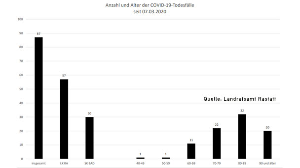 Drei neue Corona-Todesfälle in Baden-Baden und Landkreis Rastatt – 101 Neuinfektionen – Aktuelle Corona-Statistik Baden-Baden und weltweit