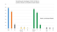 Heute „null“ Neuinfektionen in Baden-Baden – Im Landkreis Rastatt 41 Neuinfektionen – Aktuelle Corona-Statistik Baden-Baden und weltweit