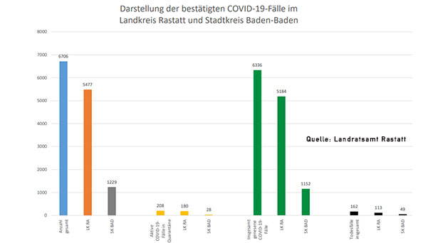 Heute „null“ Neuinfektionen in Baden-Baden – Im Landkreis Rastatt 41 Neuinfektionen – Aktuelle Corona-Statistik Baden-Baden und weltweit