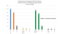 Ein neuer Corona-Todesfall im Landkreis Rastatt – 43 Neuinfektionen in Baden-Baden und Landkreis – Aktuelle Corona-Statistik Baden-Baden und weltweit