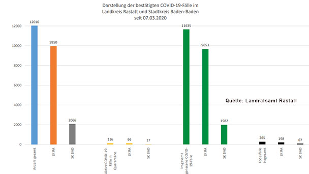 Keine Corona-Neuinfektion in Baden-Baden – Zehn im Landkreis Rastatt – Aktuelle Corona-Statistik Baden-Baden und weltweit
