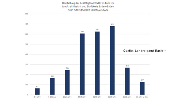 70 Neuinfektionen in Baden-Baden und Landkreis Rastatt – 474 "aktive Covid-19-Fälle" – Aktuelle Corona-Statistik Baden-Baden und weltweit