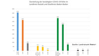 Vier neue Corona-Todesfälle im Landkreis Rastatt – 72 Neuinfektionen im Landkreis und Baden-Baden – Aktuelle Corona-Statistik Baden-Baden und weltweit