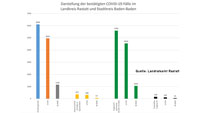 Zehn Neuinfektionen in Baden-Baden und Landkreis Rastatt – 357 "aktive Covid-19-Fälle" – Aktuelle Corona-Statistik Baden-Baden und weltweit