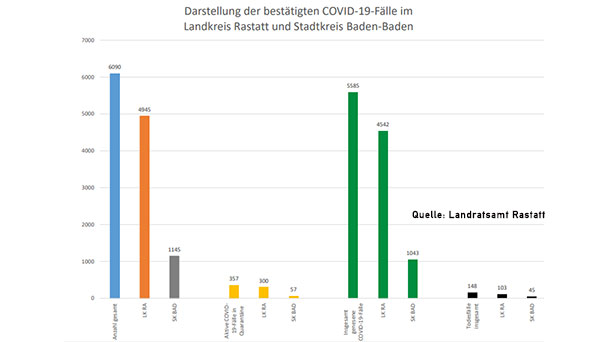 Zehn Neuinfektionen in Baden-Baden und Landkreis Rastatt – 357 "aktive Covid-19-Fälle" – Aktuelle Corona-Statistik Baden-Baden und weltweit Zehn Neuinfektionen in Baden-Baden und Landkreis Rastatt – 357 "aktive Covid-19-Fälle" – Aktuelle Corona-Statistik Baden-Baden und weltweit