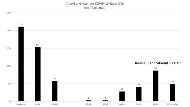 Fünf neue Corona-Todesfälle – 185 Neuinfektionen in Baden-Baden und Landkreis Rastatt – Aktuelle Corona-Statistik Baden-Baden und weltweit