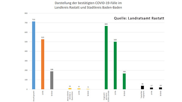 Wochenbericht Corona-Statistik Baden-Baden und weltweit – Keine Neuinfektionen in Baden-Baden und Landkreis Rastatt
