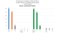 Vier Corona-Neuinfektionen in Baden-Baden und Landkreis Rastatt – 51 "aktive Covid-19-Fälle" – Aktuelle Corona-Statistik Baden-Baden und weltweit