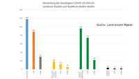 Baden-Baden weiter deutlich über Grenzwert – Stadtkreis und Landkreis Rastatt 59 Corona-Neuinfektionen – Aktuelle Corona-Statistik Baden-Baden und weltweit
