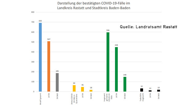 Nur noch 64 aktive Covid-19-Fälle in Baden-Baden und Landkreis Rastatt – Corona-Statistik Baden-Baden und weltweit