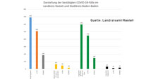 Nur noch 64 aktive Covid-19-Fälle in Baden-Baden und Landkreis Rastatt – Corona-Statistik Baden-Baden und weltweit