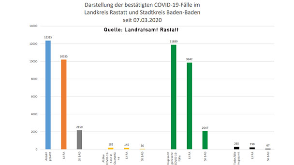 Neun Neuinfektionen in Baden-Baden und Landkreis Rastatt – 181 "aktive Covid-19-Fälle" – Aktuelle Corona-Statistik Baden-Baden und weltweit