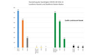 Eine Corona-Neuinfektion im Landkreis Rastatt – Seit 6. Juli kein neuer Fall in Baden-Baden – Aktuelle Corona-Statistik Baden-Baden und weltweit