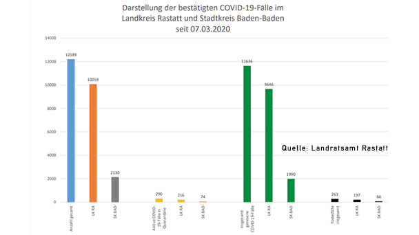 57 Neuinfektionen in Baden-Baden und Landkreis Rastatt – 290 "aktive Covid-19-Fälle" – Aktuelle Corona-Statistik Baden-Baden und weltweit