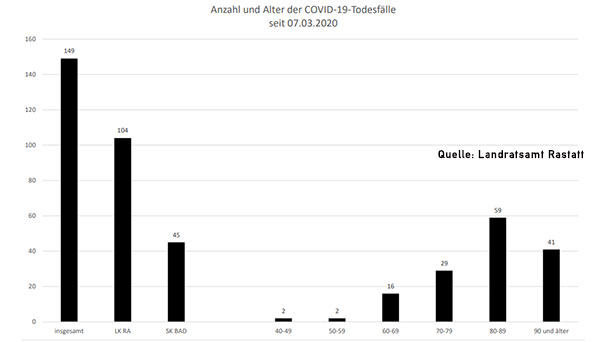 Ein neuer Corona-Todesfall im Landkreis Rastatt – 34 Neuinfektionen in Baden-Baden und Landkreis – Aktuelle Corona-Statistik Baden-Baden und weltweit Ein neuer Corona-Todesfall im Landkreis Rastatt – 34 Neuinfektionen in Baden-Baden und Landkreis – Aktuelle Corona-Statistik Baden-Baden und weltweit