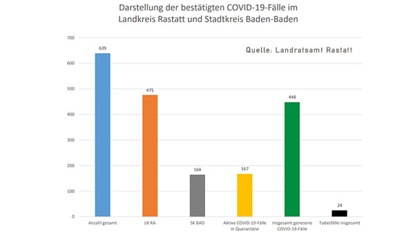 Aktuelle Corona-Statistik Baden-Baden und weltweit – Ein weiterer Todesfall im Stadtkreis Baden-Baden und Landkreis Rastatt