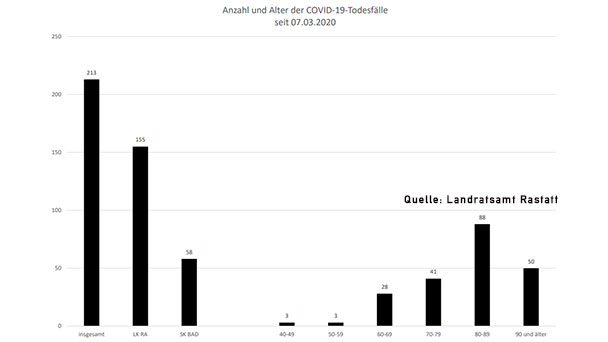 Zwei neue Corona-Todesfälle – 38 Neuinfektionen in Baden-Baden und Landkreis Rastatt – Aktuelle Corona-Statistik Baden-Baden und weltweit Zwei neue Corona-Todesfälle – 38 Neuinfektionen in Baden-Baden und Landkreis Rastatt – Aktuelle Corona-Statistik Baden-Baden und weltweit