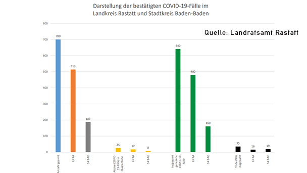 „Keine Veränderungen zum Vortag“ in Baden-Baden und Landkreis Rastatt – Corona-Statistik Baden-Baden und weltweit