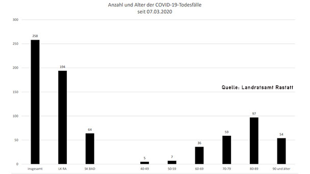 Zwei neue Corona-Todesfälle in Baden-Baden und Landkreis Rastatt – 28 Neuinfektionen und 445 „aktive Covid-19-Fälle" – Aktuelle Corona-Statistik Baden-Baden und weltweit