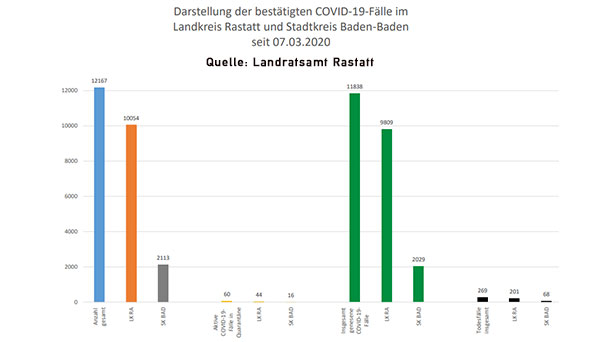 14 Corona-Neuinfektionen in Baden-Baden und Landkreis Rastatt – 60 "aktive Covid-19-Fälle" – Aktuelle Corona-Statistik Baden-Baden und weltweit