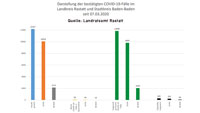 14 Corona-Neuinfektionen in Baden-Baden und Landkreis Rastatt – 60 "aktive Covid-19-Fälle" – Aktuelle Corona-Statistik Baden-Baden und weltweit