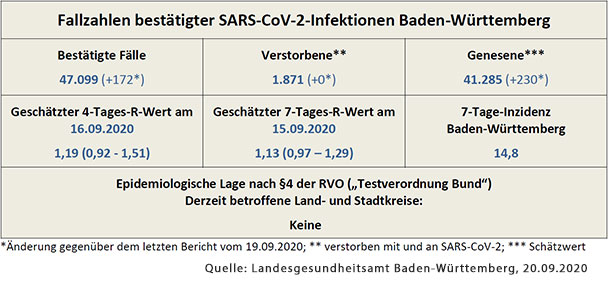 172 neue Corona-Fälle in Baden-Württemberg – Aber keine neuen Todesfälle – Stand Sonntag 16 Uhr 