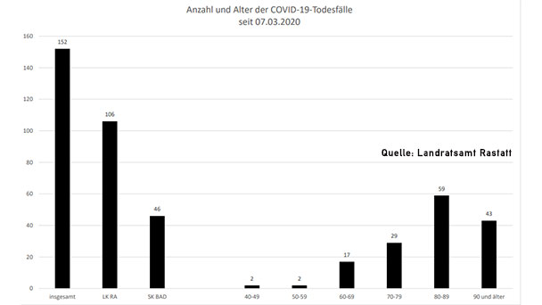 Drei neue Corona-Todesfälle in Baden-Baden und Landkreis Rastatt – 36 Neuinfektionen – Aktuelle Corona-Statistik Baden-Baden und weltweit Drei neue Corona-Todesfälle in Baden-Baden und Landkreis Rastatt – 36 Neuinfektionen – Aktuelle Corona-Statistik Baden-Baden und weltweit