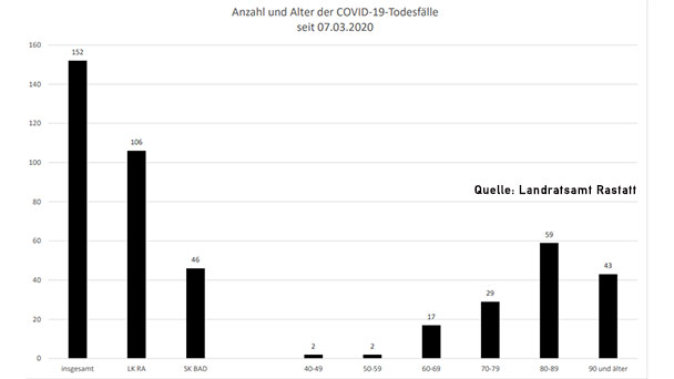 Drei neue Corona-Todesfälle in Baden-Baden und Landkreis Rastatt – 36 Neuinfektionen – Aktuelle Corona-Statistik Baden-Baden und weltweit