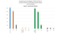 10 Neuinfektionen in Baden-Baden und Landkreis Rastatt – 102 "aktive Covid-19-Fälle" – Aktuelle Corona-Statistik Baden-Baden und weltweit