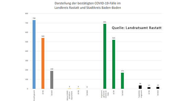 Drei aktive Covid-19-Fälle in Baden-Baden und Landkreis Rastatt – Noch 722 Menschen in Baden-Württemberg mit Coronavirus infiziert – Aktuelle Corona-Statistik Baden-Baden und weltweit