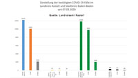Acht Corona-Neuinfektionen in Baden-Baden und Landkreis Rastatt – 67 "aktive Covid-19-Fälle" – Aktuelle Corona-Statistik Baden-Baden und weltweit