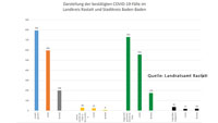 Wieder sechs neue Corona-Fälle in Baden-Baden und Landkreis Rastatt – Aktuelle Corona-Statistik Baden-Baden und weltweit