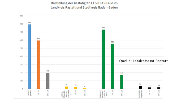 Wieder sechs neue Corona-Fälle in Baden-Baden und Landkreis Rastatt – Aktuelle Corona-Statistik Baden-Baden und weltweit