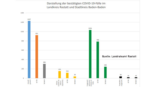 29 Corona-Neuinfektionen in Baden-Baden und Landkreis Rastatt – 155 „aktive Covid-19-Fälle in Quarantäne“ – Aktuelle Corona-Statistik Baden-Baden und weltweit