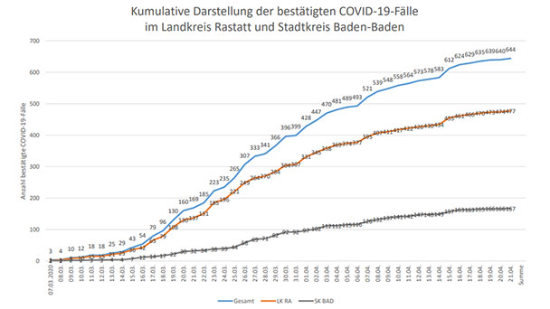 Aktuelle Corona-Statistik – Baden-Baden und weltweit – Vier Neuinfizierte in Baden-Baden und Landkreis Rastatt