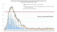 Keine Veränderungen bei Covid-19-Fällen in Baden-Baden und Landkreis Rastatt – Ab heute auch Zahlen für Spanien und Türkei – Aktuelle Corona-Statistik Baden-Baden und weltweit