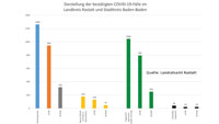33 Corona-Neuinfektionen in Baden-Baden und Landkreis Rastatt – 176 „aktive Covid-19-Fälle in Quarantäne“ – Aktuelle Corona-Statistik Baden-Baden und weltweit