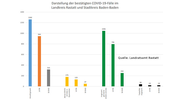 33 Corona-Neuinfektionen in Baden-Baden und Landkreis Rastatt – 176 „aktive Covid-19-Fälle in Quarantäne“ – Aktuelle Corona-Statistik Baden-Baden und weltweit