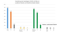 15 Neuinfektionen in Baden-Baden und Landkreis Rastatt – 214 "aktive Covid-19-Fälle" – Aktuelle Corona-Statistik Baden-Baden und weltweit