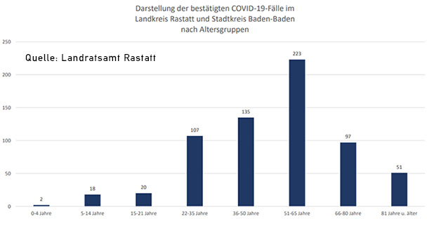 Corona-Fälle steigen leicht in Baden-Baden – Statistik Baden-Baden und weltweit