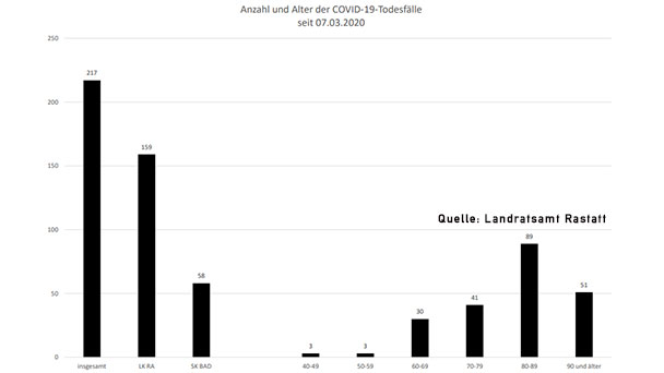 Zwei neue Corona-Todesfälle – 103 Neuinfektionen in Baden-Baden und Landkreis Rastatt – Aktuelle Corona-Statistik Baden-Baden und weltweit Zwei neue Corona-Todesfälle – 103 Neuinfektionen in Baden-Baden und Landkreis Rastatt – Aktuelle Corona-Statistik Baden-Baden und weltweit