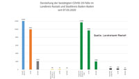 Drei Neuinfektionen in Baden-Baden – Keine im Landkreis Rastatt – 89 "aktive Covid-19-Fälle" – Aktuelle Corona-Statistik Baden-Baden und weltweit