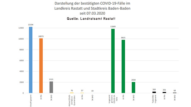 Sieben Corona-Neuinfektionen in Baden-Baden und Landkreis Rastatt – 76 "aktive Covid-19-Fälle" – Aktuelle Corona-Statistik Baden-Baden und weltweit